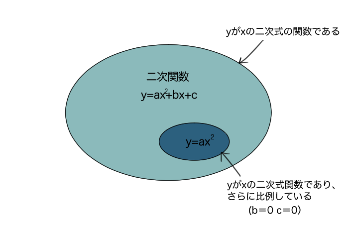 二次関数と、yがxの二乗に比例している関数の関係を表しているイラスト