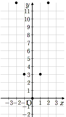 y=3x^2の座標
