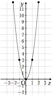 y=3x^2のグラフ
