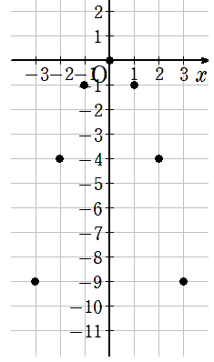 y=-x^2の座標