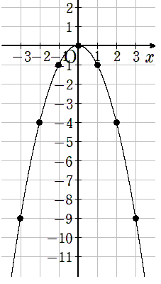 y=-x^2のグラフ