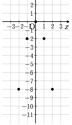 y=-2x^2の座標