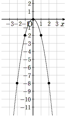 y=-2x^2のグラフ