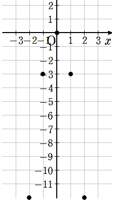 y=-3x^2の座標