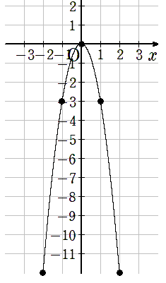 y=-3x^2のグラフ