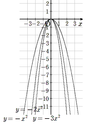 y=-ax^2のグラフ