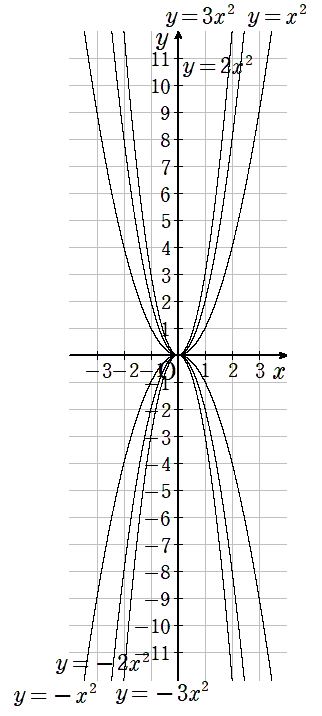 y=ax^2とy=-ax^2のグラフ