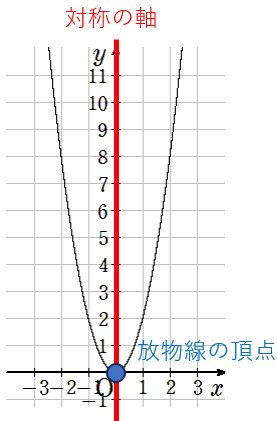 放物線の頂点と対称の軸