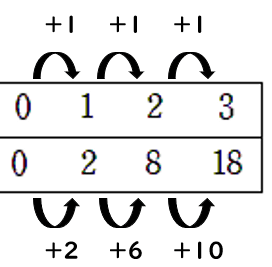 二乗に比例する関数の対応表