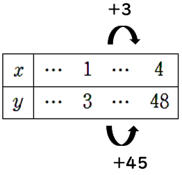 二乗に比例する関数の変化の割合