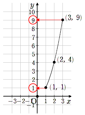 y=x^2の変域