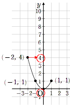 y=x^2の最小値と最大値