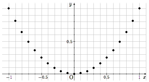 y=x^2の細かいグラフ