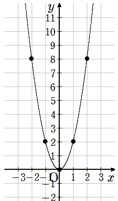 y=2x^2のグラフ