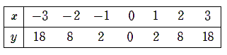 二乗に比例する関数の対応表