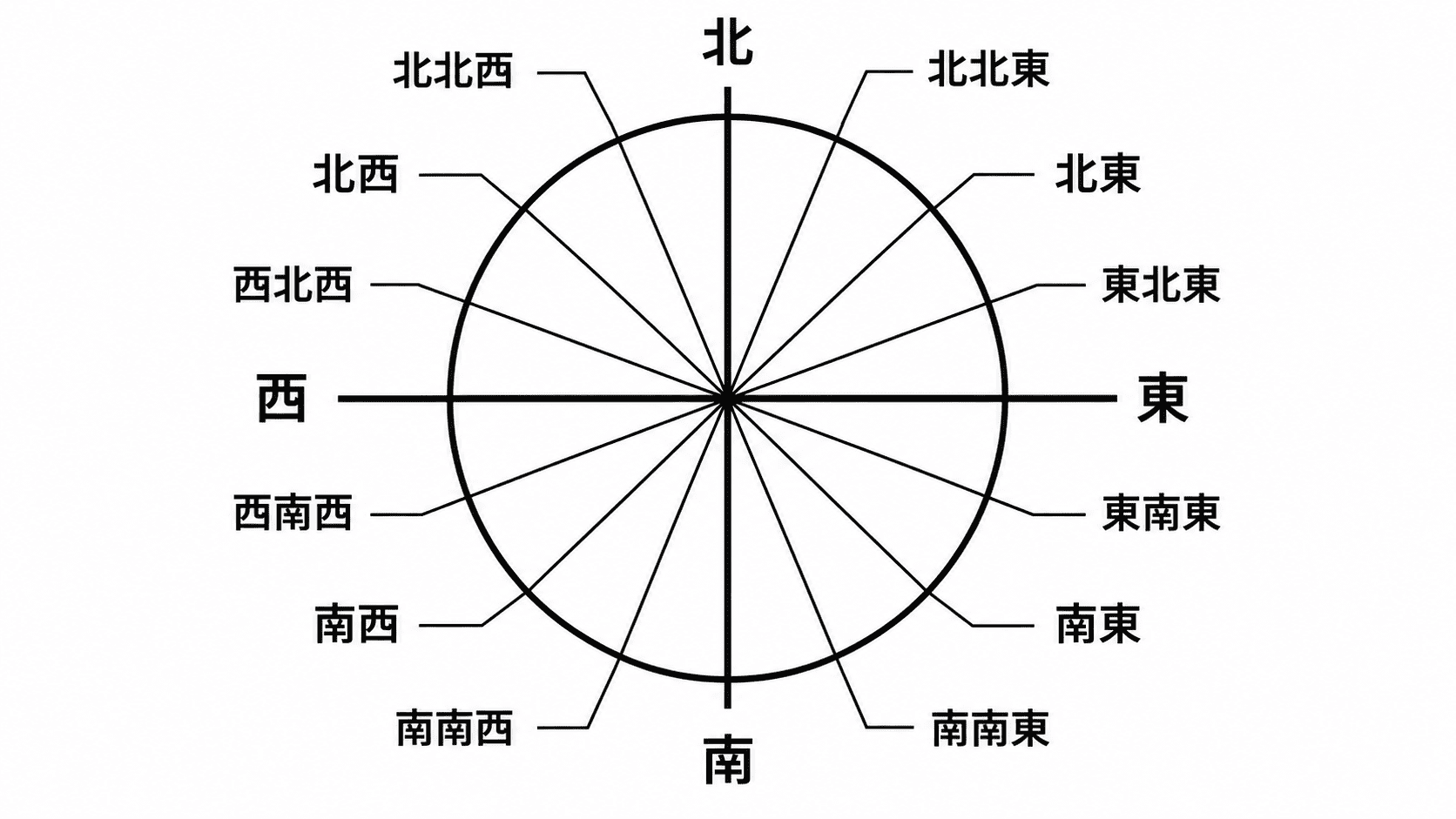 四方位、八方位、16方位を読み取るテスト用の白黒方位図