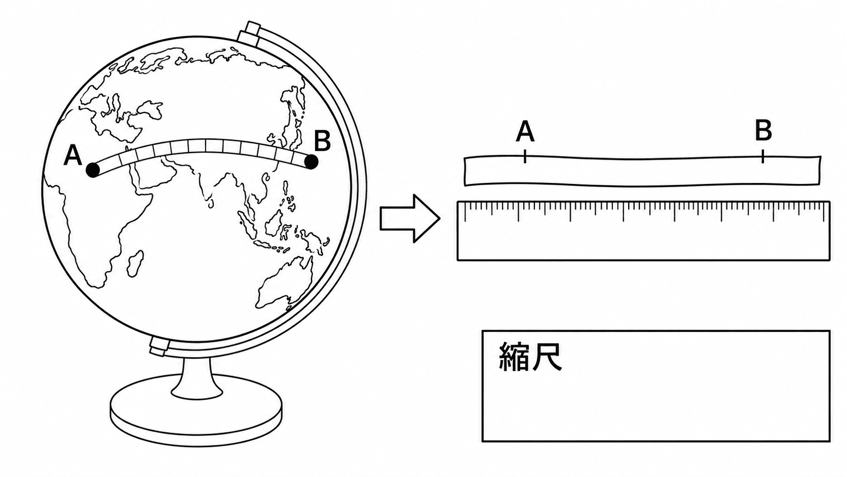 地球儀に紙テープを当てて距離を調べる方法を示したテスト用の白黒図版