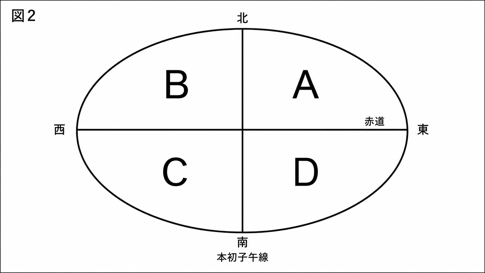 赤道と本初子午線で分けたA〜Dの範囲から北緯南緯と東経西経を読み取る白黒問題図