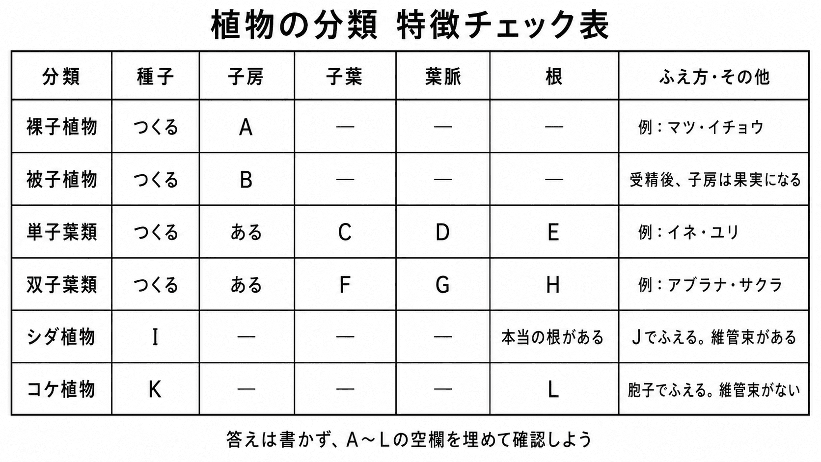種子植物、裸子植物、被子植物、単子葉類、双子葉類、シダ植物、コケ植物の特徴を空欄で確認する白黒表問題図