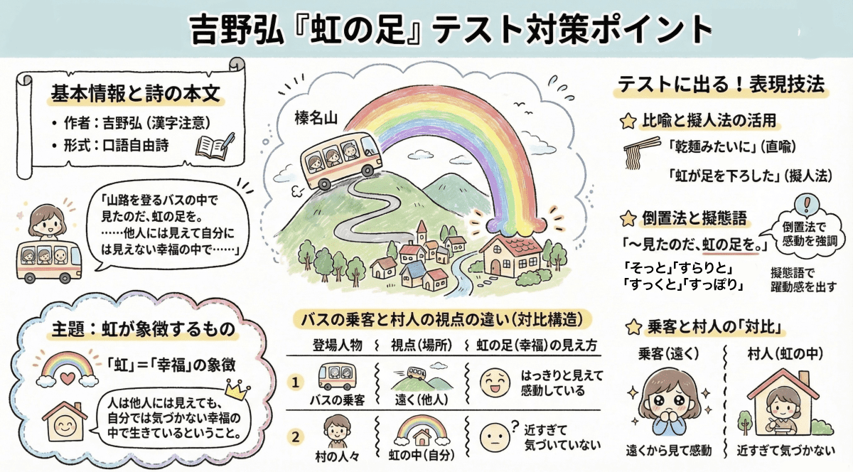 吉野弘の詩「虹の足」のテスト対策ポイントを説明する図解イラスト