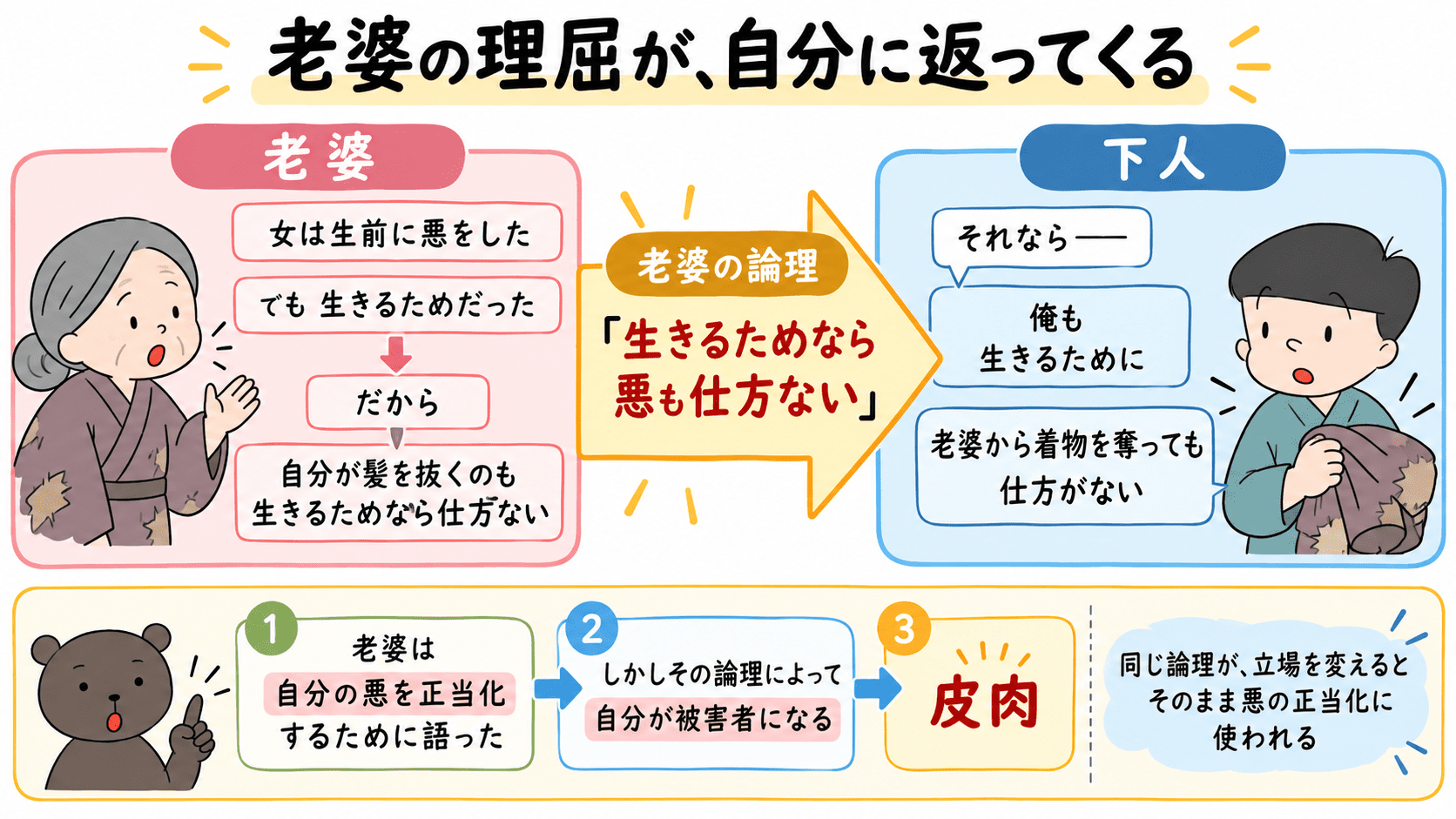 老婆の「生きるためなら悪も仕方ない」という論理を、下人が老婆への引剥ぎの正当化に利用する皮肉を示した図解