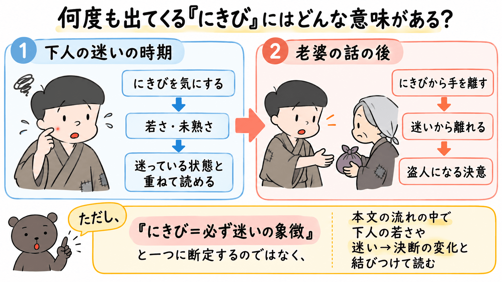 下人が頬のにきびを気にする動作を迷いと重ね、最後に手を離す動作を盗人になる決断と結びつけて読む図解