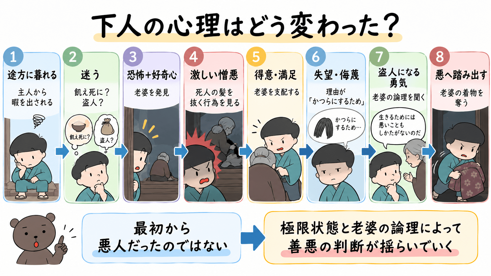 下人の心情が、途方・迷い・恐怖と好奇心・憎悪・得意と満足・失望と侮蔑・盗人になる勇気・悪への踏み出しへ変化する流れを示す図解
