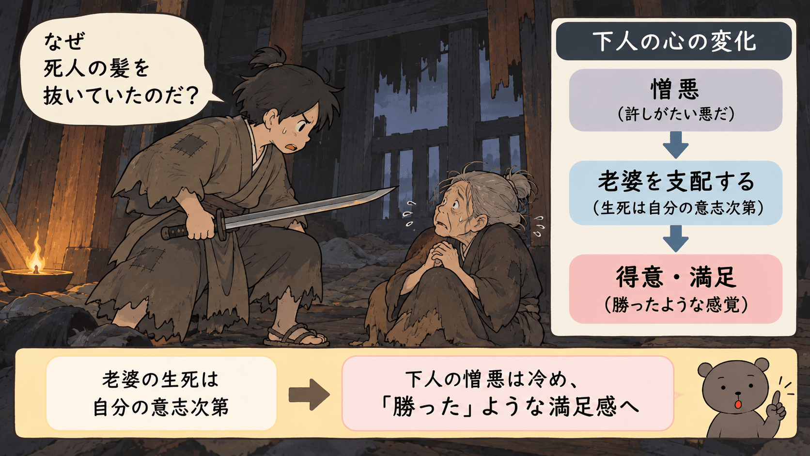 下人が老婆を捕らえ、老婆の生死を自分が支配していると感じ、憎悪から得意と満足へ心情が変わる場面の図解