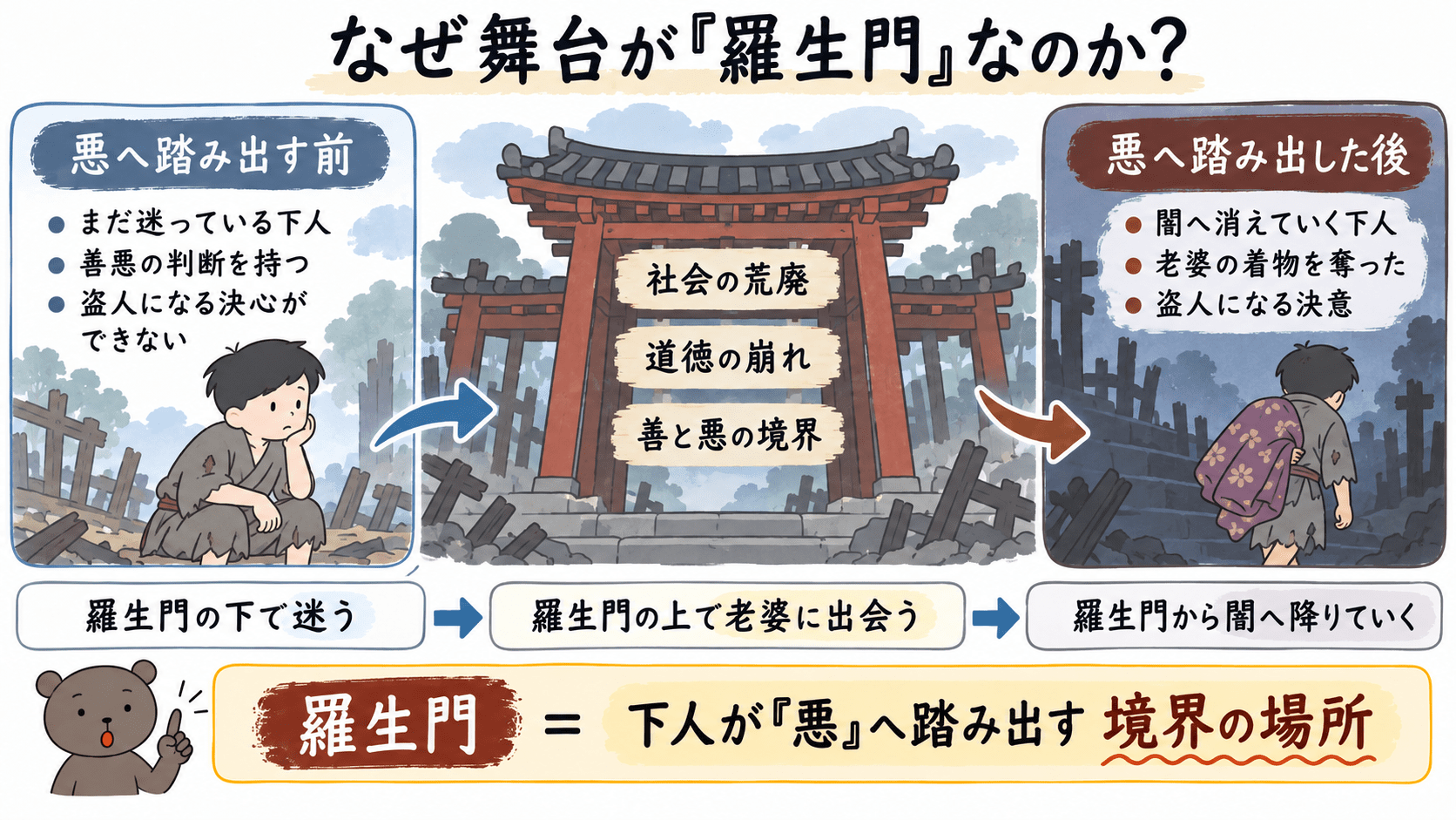羅生門が社会の荒廃や道徳の崩れを象徴し、下人が悪へ踏み出す善悪の境界となっていることを示す図解