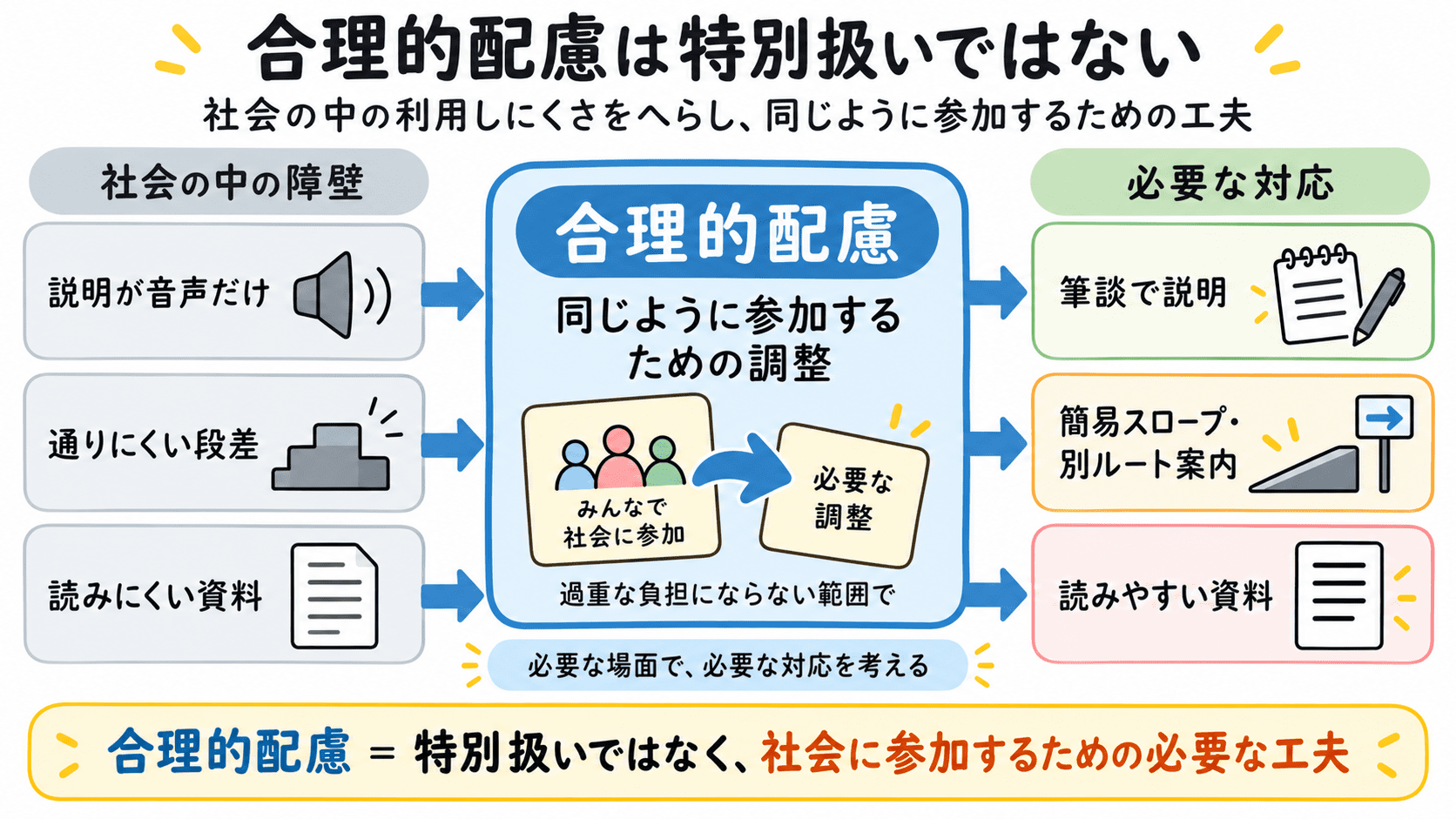 合理的配慮とは、障がいのある人が社会の中の障壁を取り除くための対応を必要としているときに、負担が重すぎない範囲で必要な対応を行うことであり、特別扱いではなく同じように参加するための調整であることを示した図解
