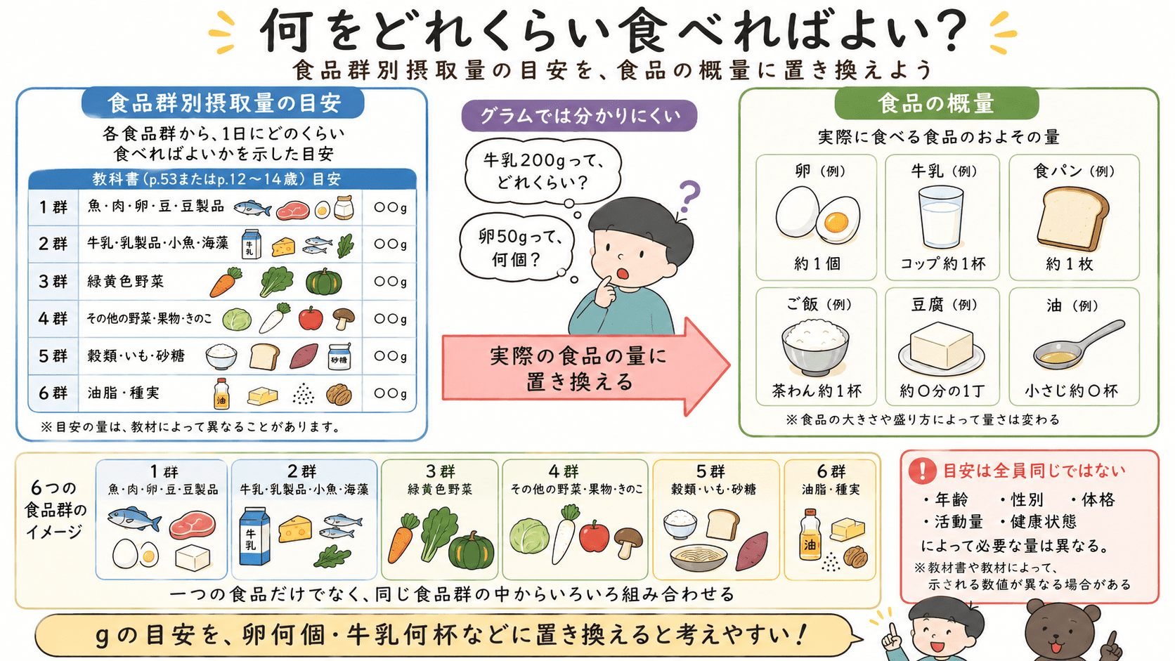 何をどれくらい食べればよいかのテスト対策として、6つの基礎食品群、主な栄養素、体の中での働き、食品群別摂取量の目安、食品の概量を整理した図解。