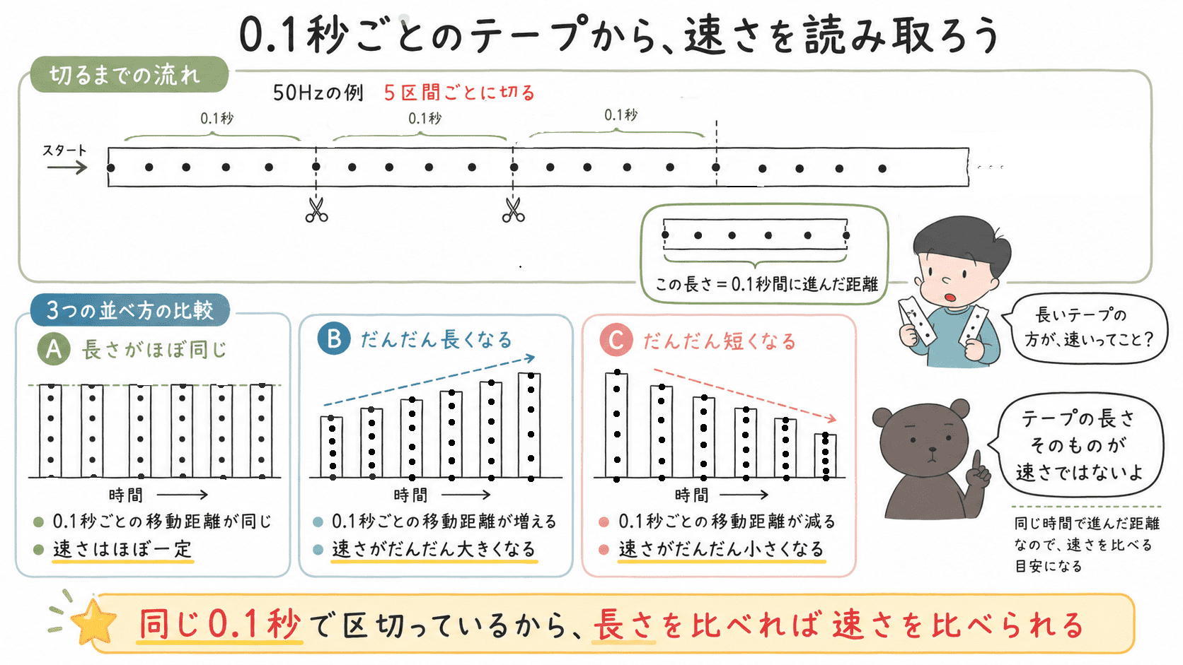 記録テープを0.1秒ごとに切り、同じ長さなら等速、だんだん長くなるなら加速、短くなるなら減速と読み取る方法を示した図解