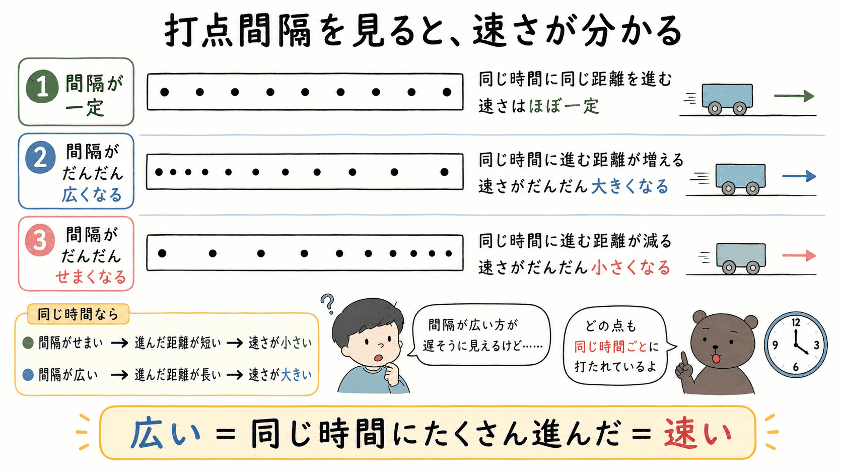 記録テープの打点間隔が一定、だんだん広くなる、だんだんせまくなる場合の速さの変化を比較した中3理科の図解