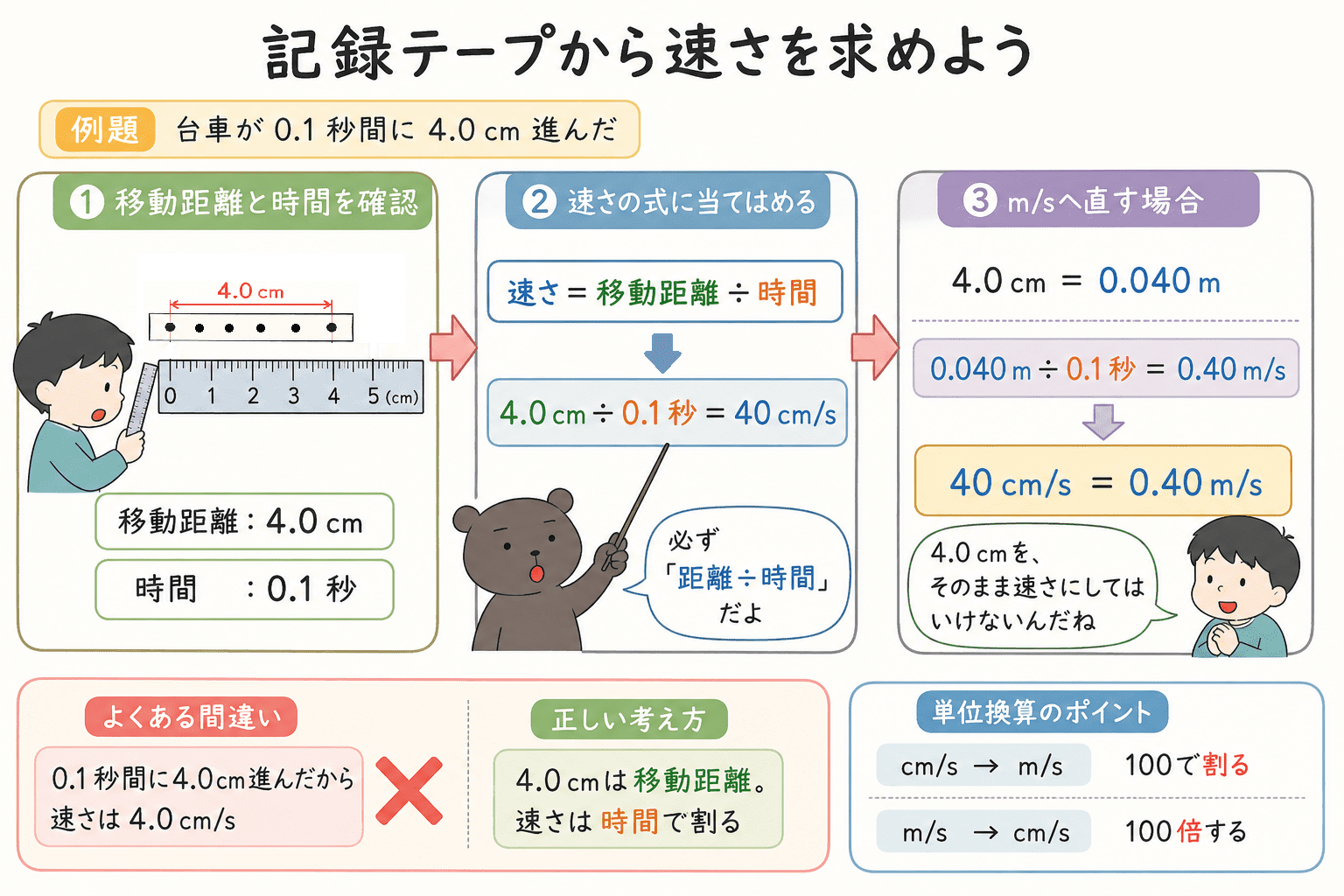 0.1秒間に4.0cm進んだ記録テープから、速さを40cm毎秒、0.40m毎秒と求める計算手順を示した中3理科の図解