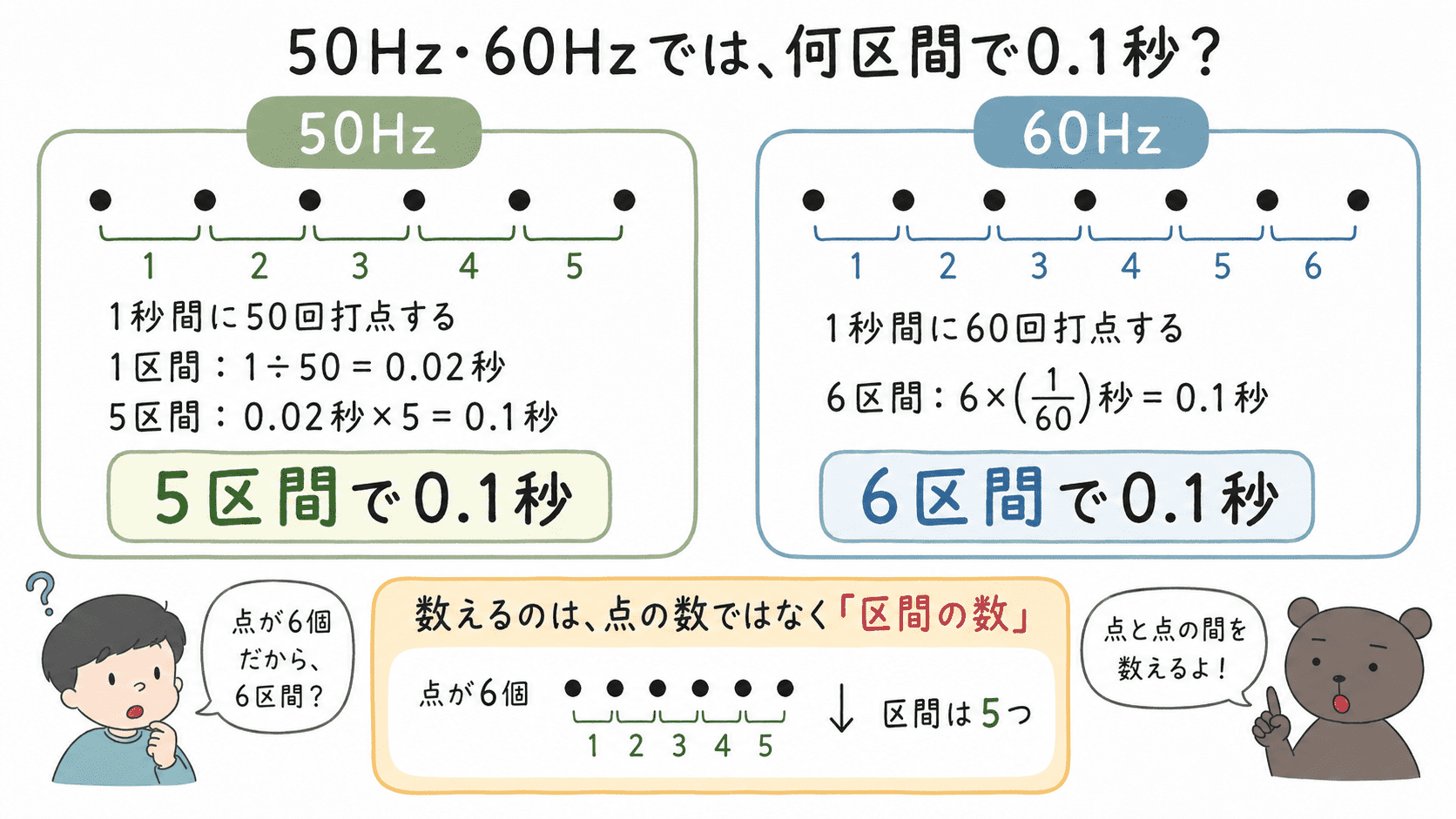 50Hzでは5区間、60Hzでは6区間が0.1秒となり、打点の数ではなく点と点の間の区間数を数えることを示した図解