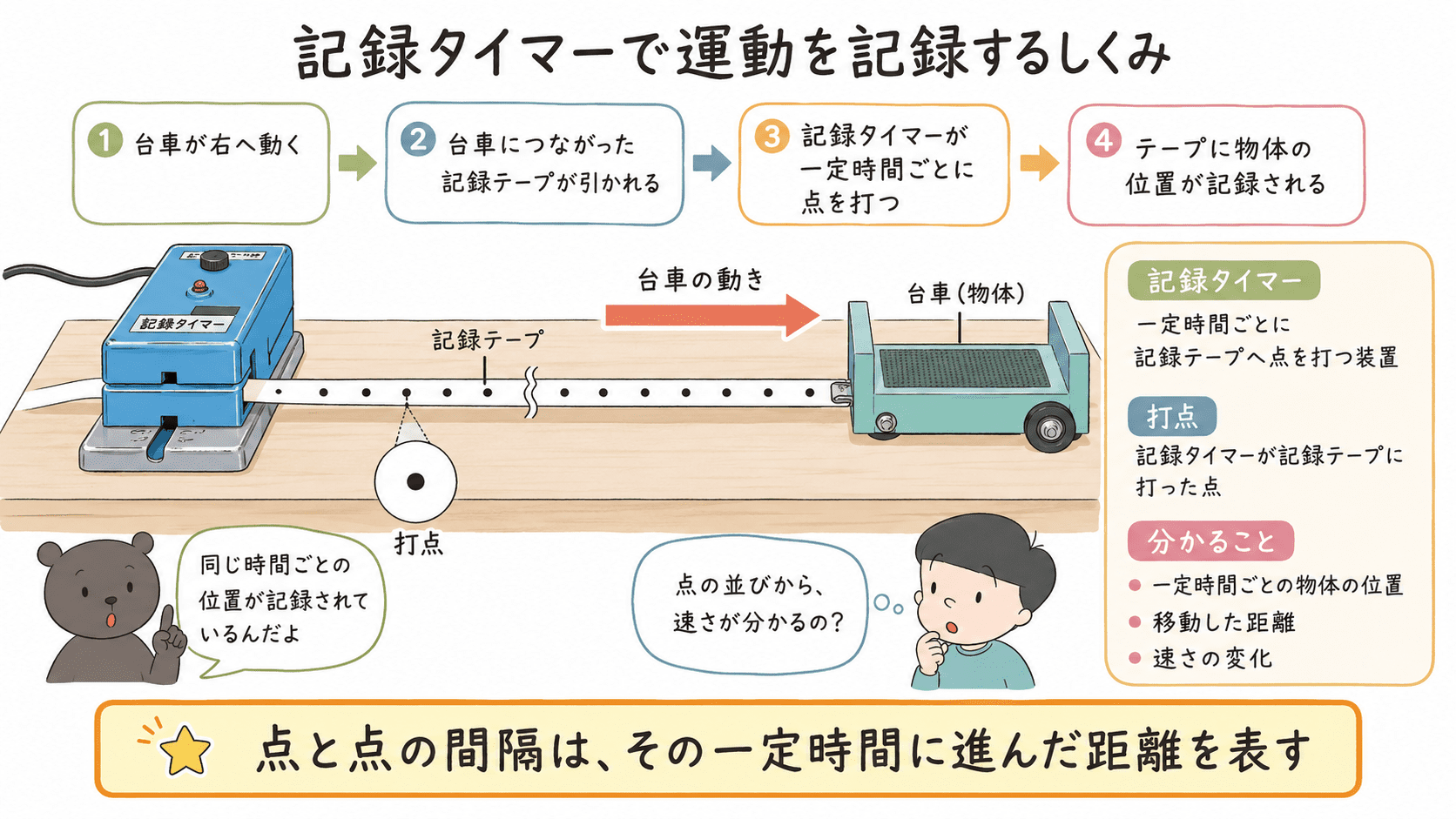 記録タイマーに通した記録テープを台車が引き、一定時間ごとに打点が記録されるしくみを示した中3理科の図解
