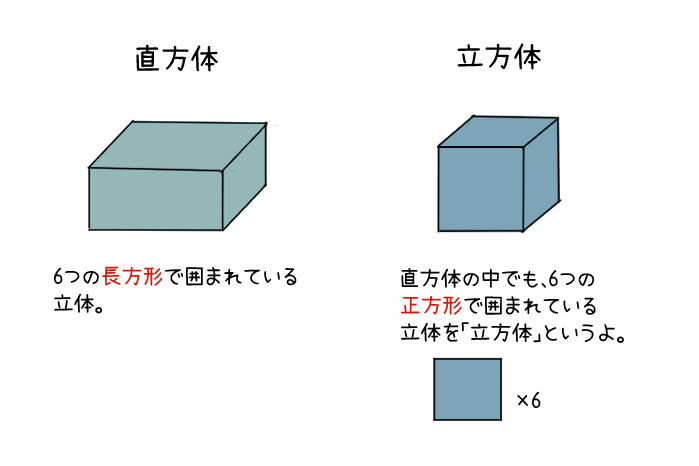 直方体と立方体の違いを説明しているイラスト