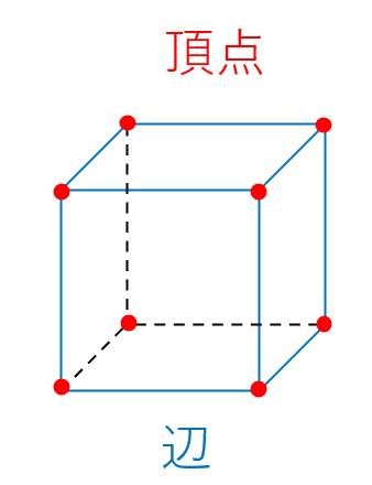 直方体と立方体の面と頂点と辺の数
