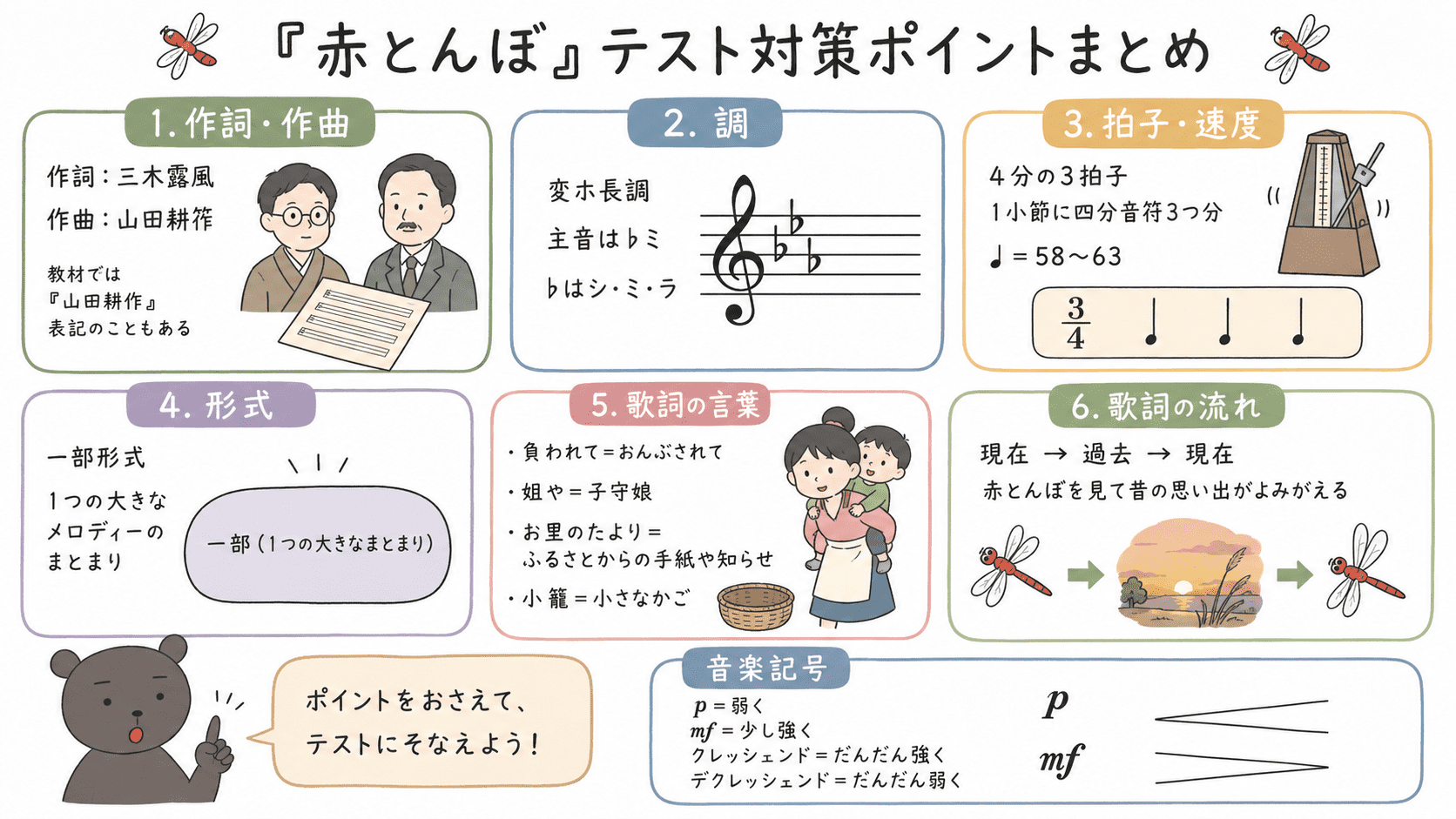 中学音楽『赤とんぼ』のテスト対策ポイントをまとめた図解。作詞・作曲、変ホ長調、4分の3拍子、一部形式、速度、歌詞の言葉の意味、時間の流れ、音楽記号を整理している。