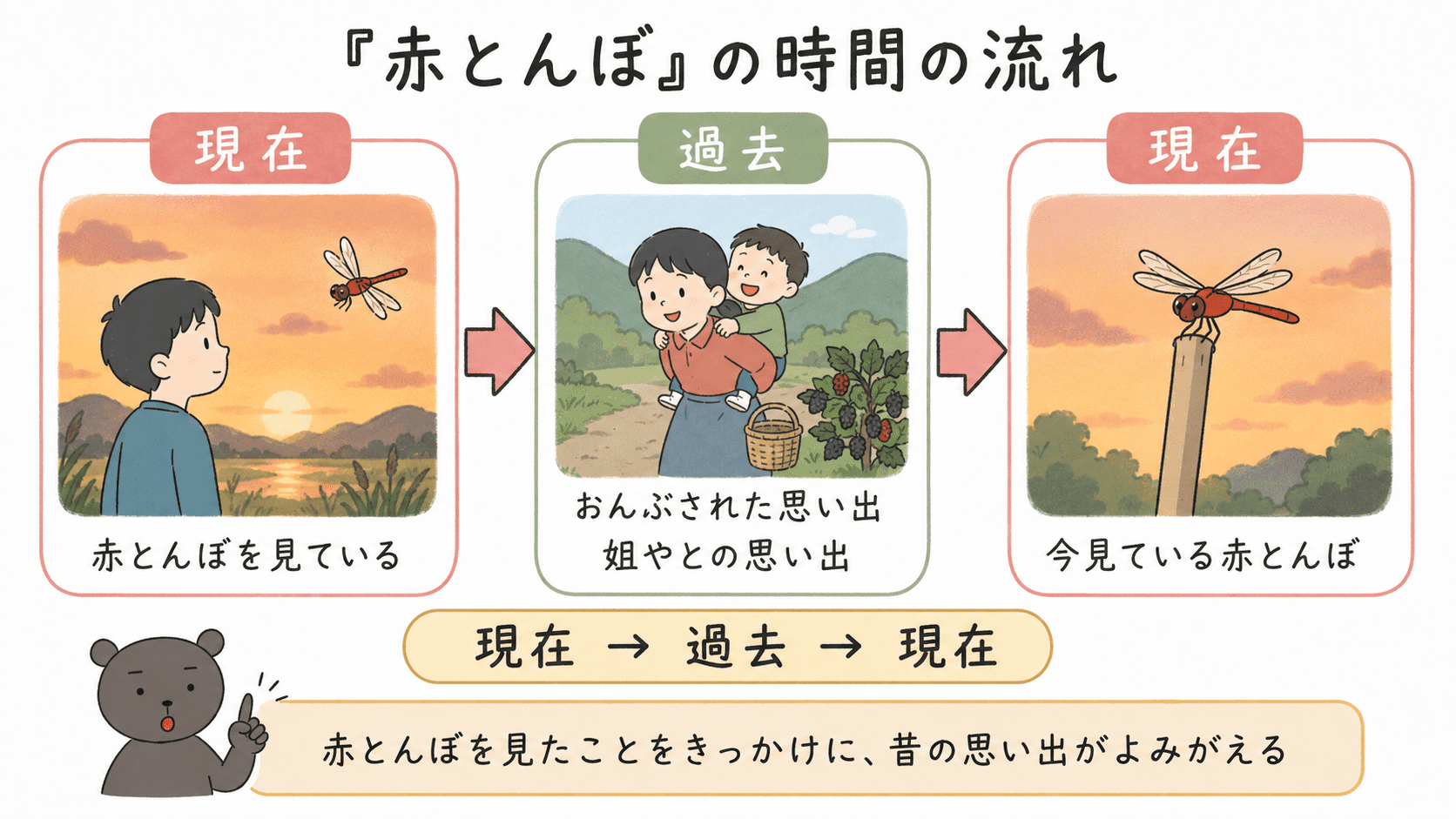 中学音楽『赤とんぼ』の歌詞の時間の流れを、現在&rarr;過去&rarr;現在の順で整理した図解。赤とんぼを見て昔の思い出がよみがえる構成を示している。