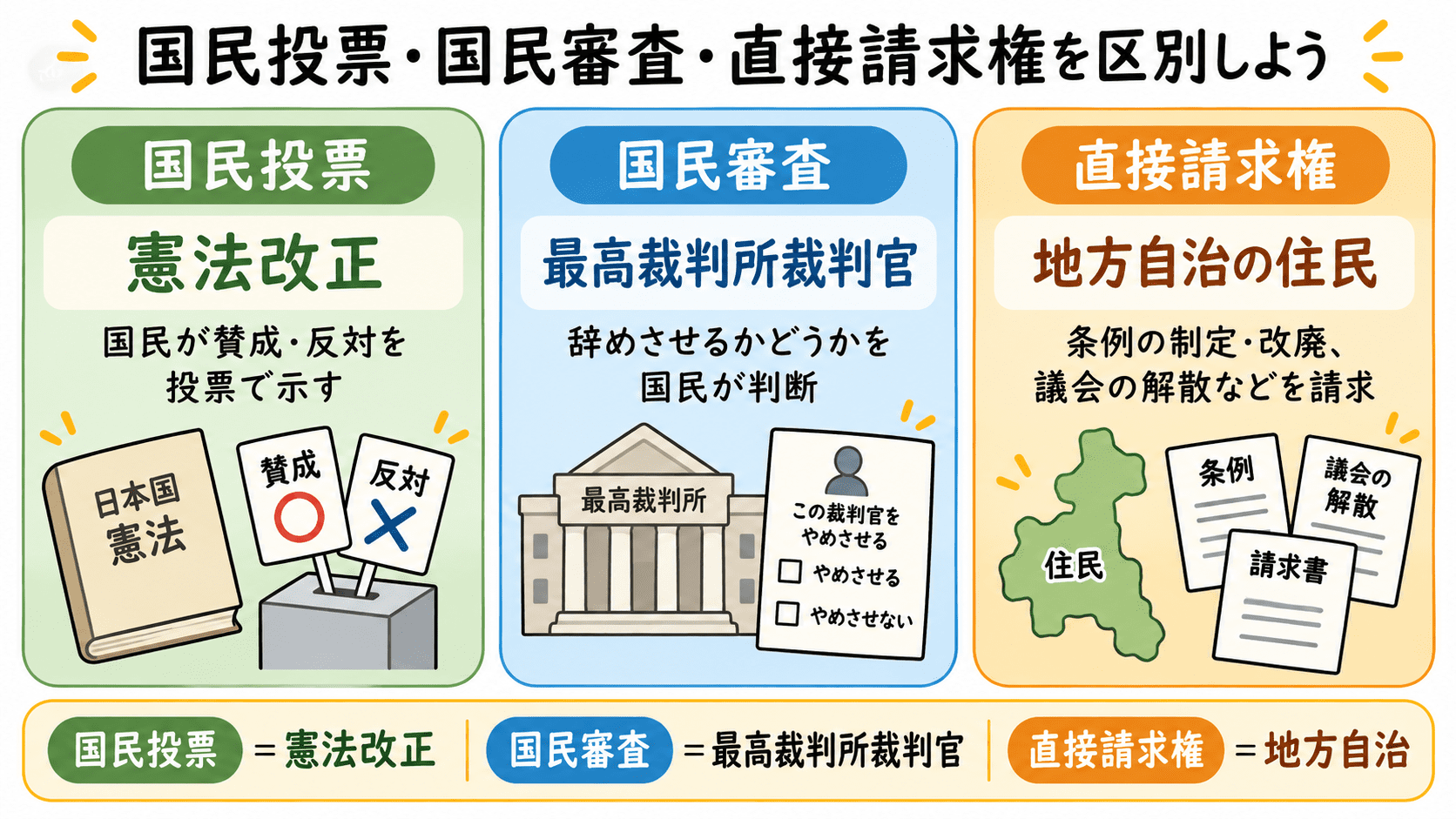 国民投票は憲法改正、国民審査は最高裁判所裁判官、直接請求権は地方自治の住民の請求であることを整理した図解。