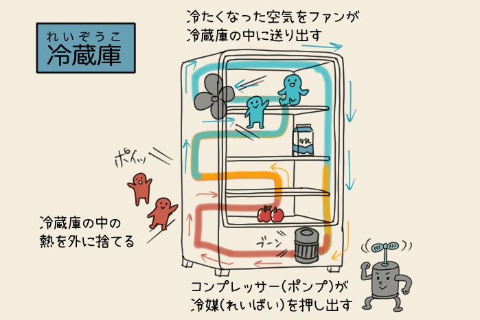 冷蔵庫が電気を利用する仕組みの図解イラスト