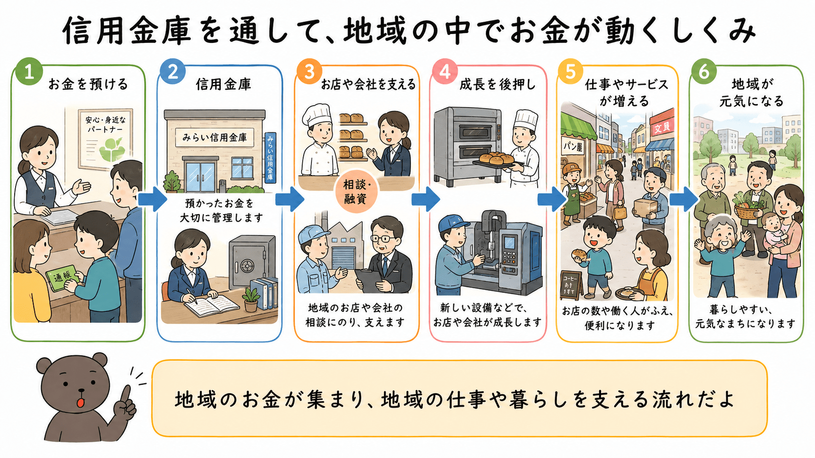 信用金庫を通して地域の中でお金が動くしくみを表した図解