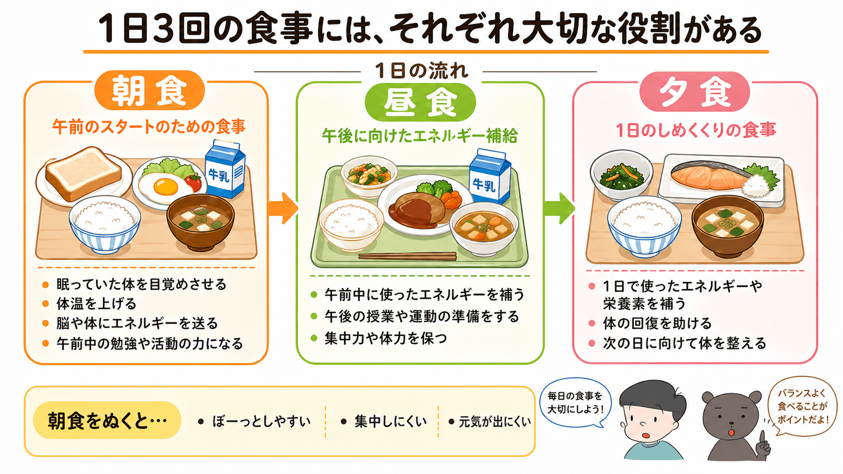 朝・昼・夕の食事にはそれぞれ役割があることを説明する図解イラスト