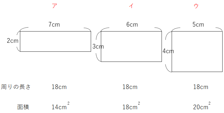 長方形の周りの長さと面積の関係