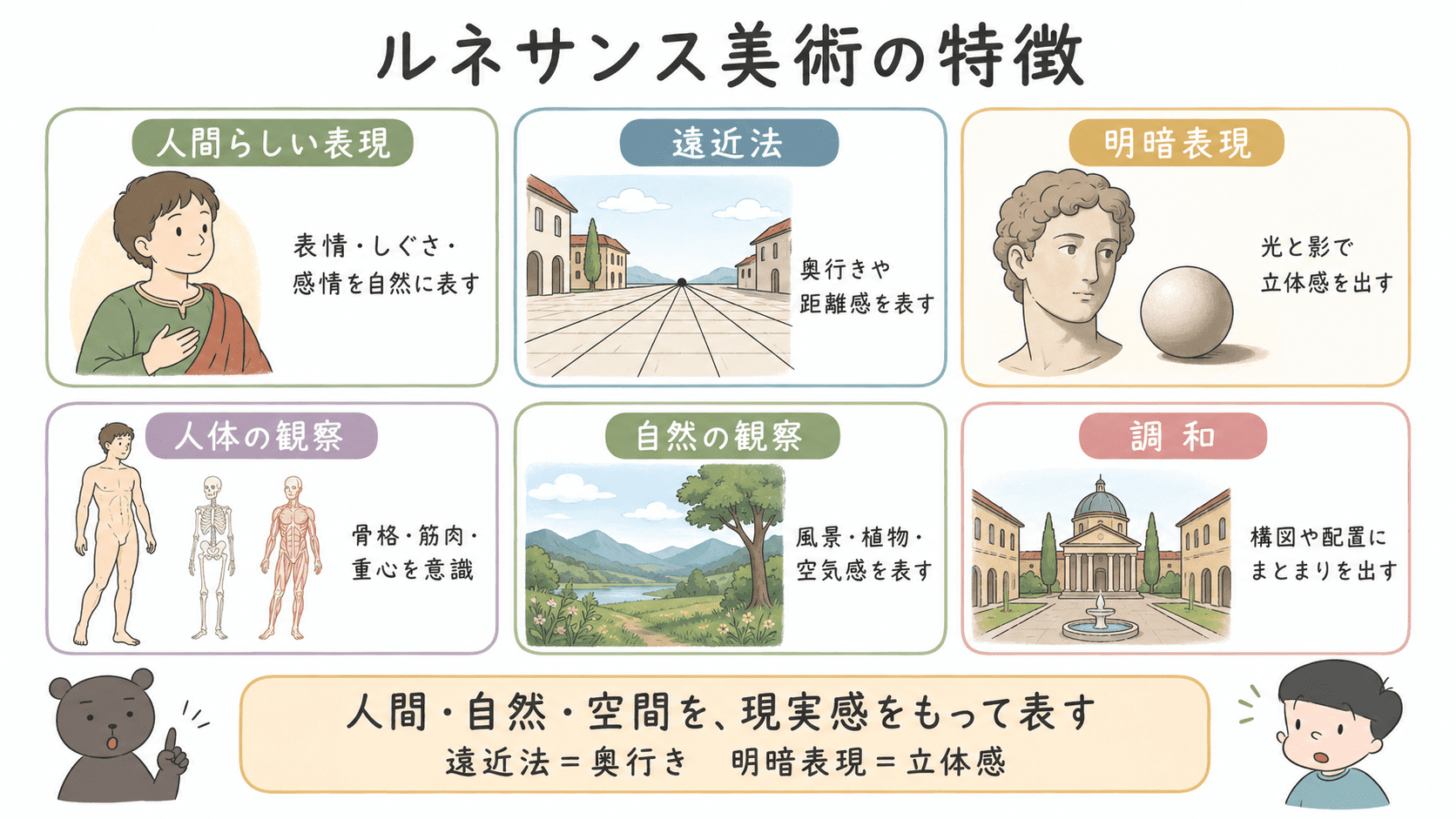 ルネサンス美術の特徴として、人間らしい表現、遠近法、明暗表現、人体の観察、自然の観察、調和の美しさをまとめた中学美術の図解。