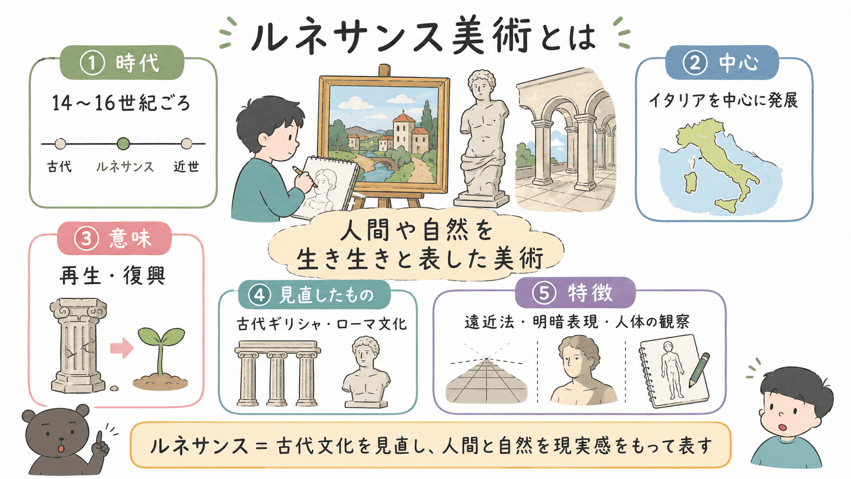 ルネサンス美術は14世紀から16世紀ごろにイタリアを中心に発展し、古代ギリシャ・ローマ文化を見直し、人間や自然を現実感をもって表そうとした美術であることを説明した中学美術の図解。