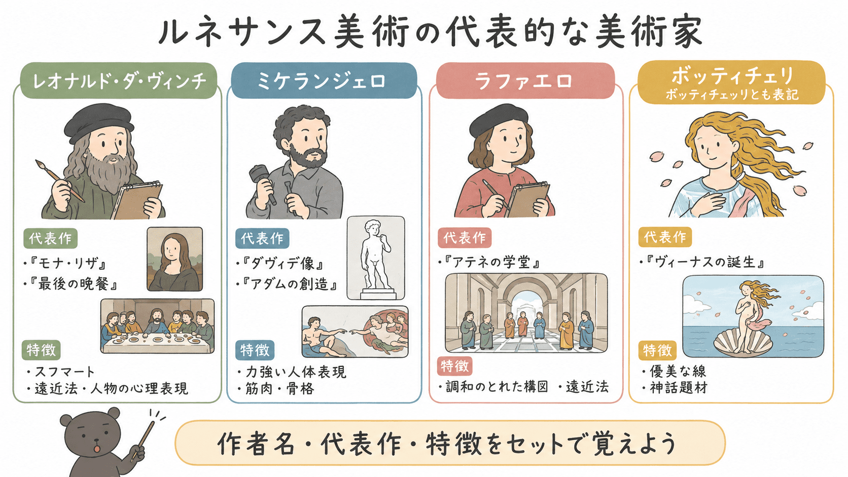 ルネサンス美術の代表的な美術家として、レオナルド・ダ・ヴィンチ、ミケランジェロ、ラファエロ、ボッティチェリと、それぞれの代表作をまとめた中学美術の図解。