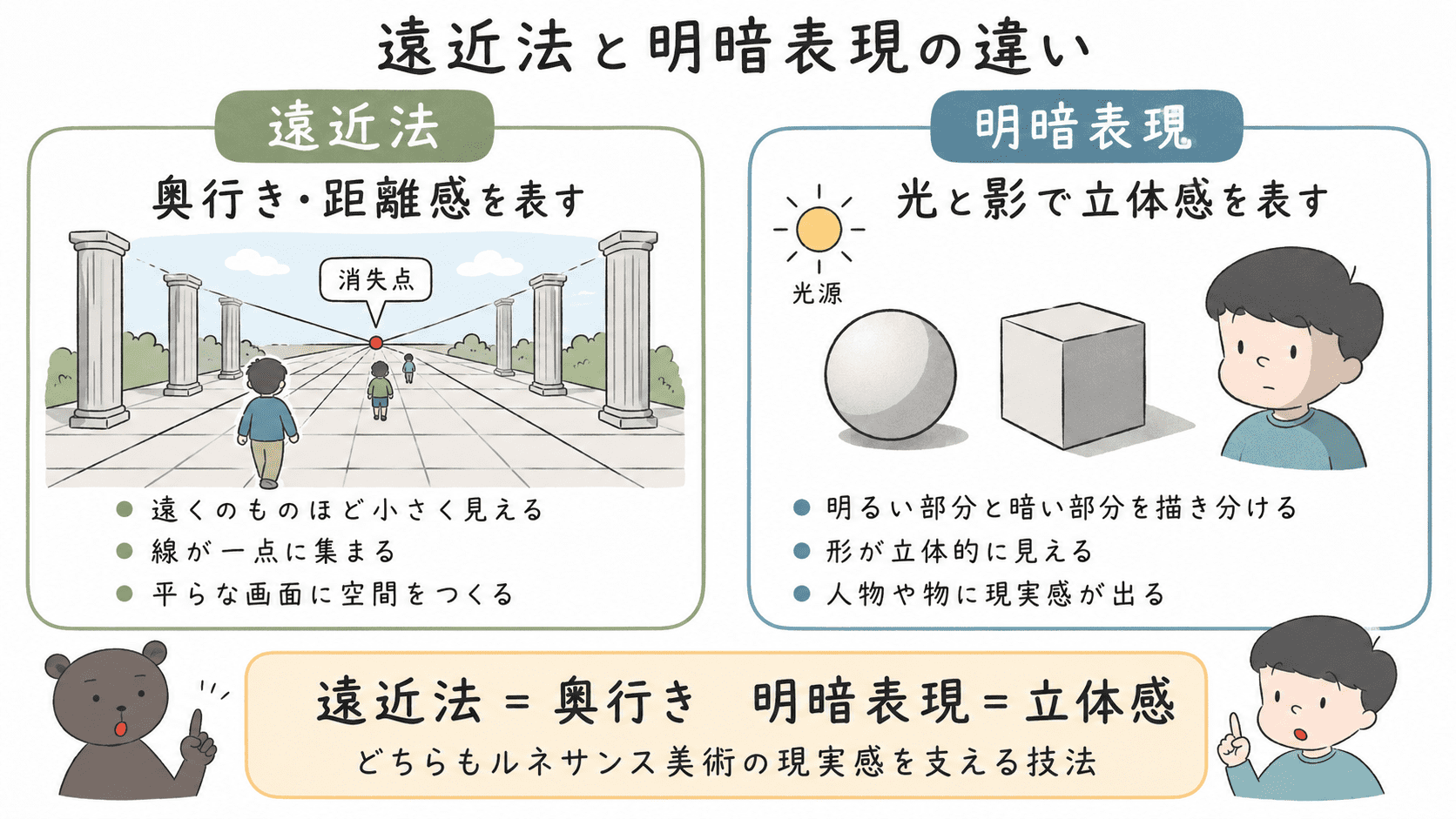遠近法は平らな画面に奥行きを表す方法で、明暗表現は光と影で立体感を表す方法であることを比較した中学美術の図解。