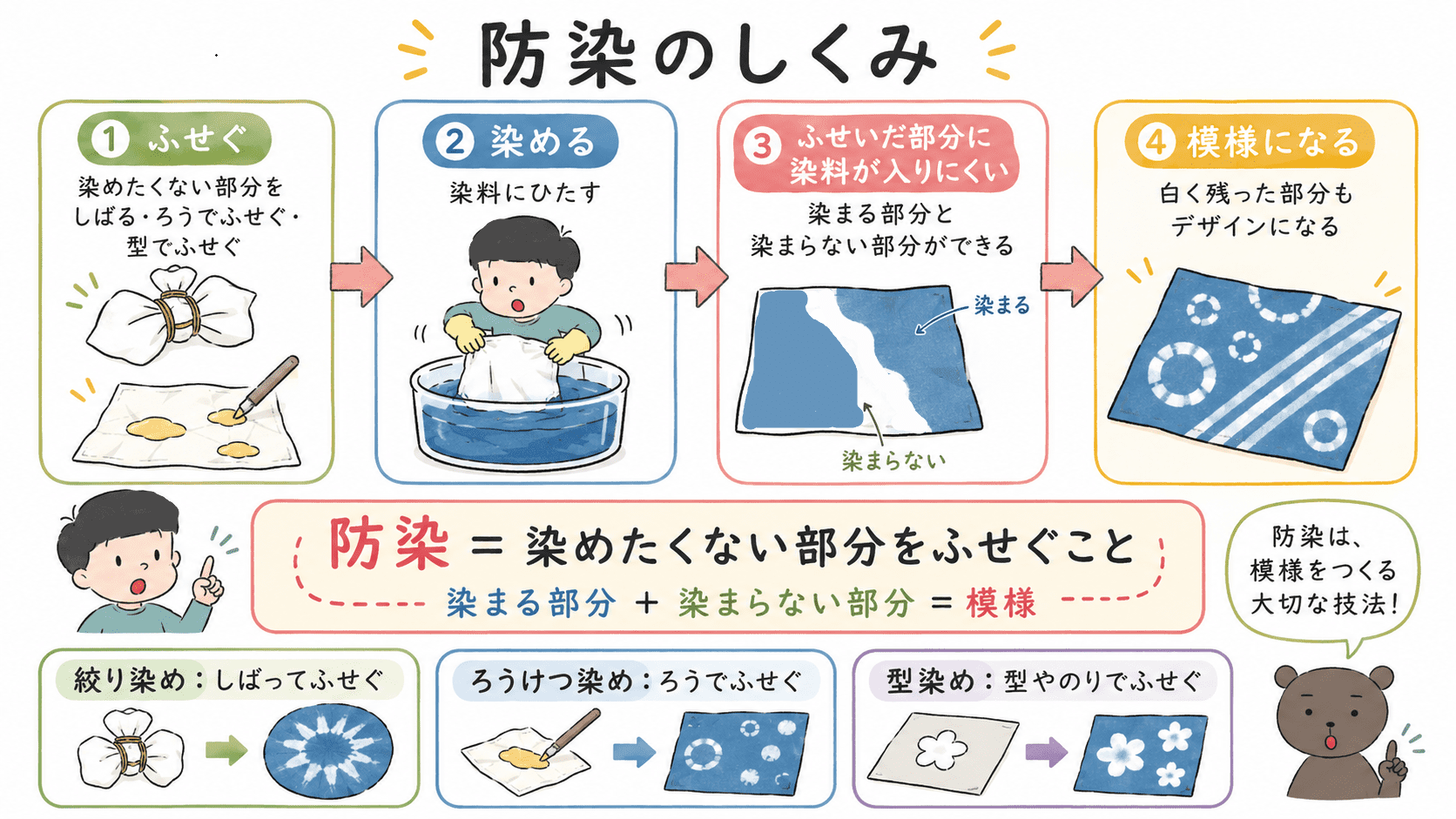防染とは染めたくない部分に染料が入らないようにふせぎ、染まる部分と染まらない部分の差で模様を作ることを説明した中学美術の図解。